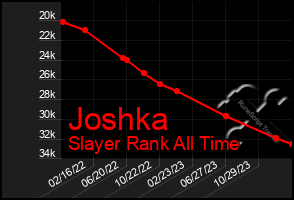 Total Graph of Joshka