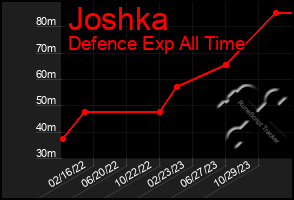 Total Graph of Joshka