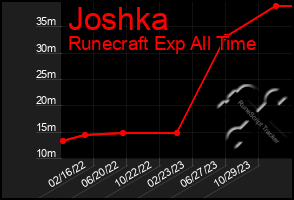 Total Graph of Joshka