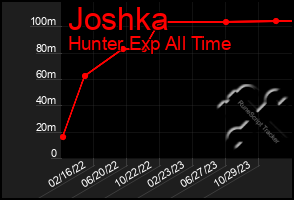 Total Graph of Joshka