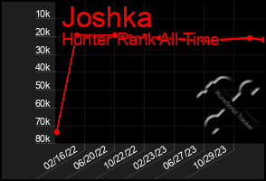 Total Graph of Joshka