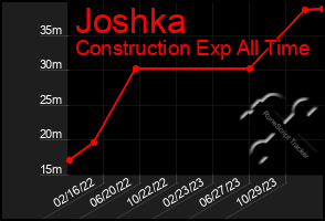 Total Graph of Joshka