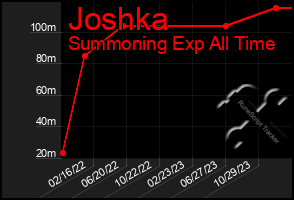 Total Graph of Joshka