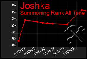 Total Graph of Joshka