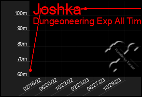 Total Graph of Joshka