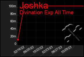 Total Graph of Joshka