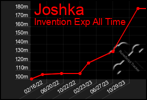 Total Graph of Joshka