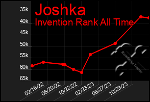 Total Graph of Joshka