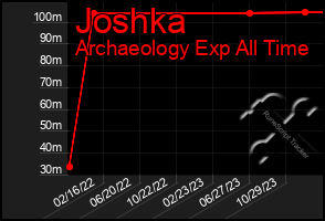 Total Graph of Joshka