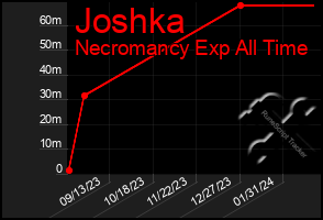 Total Graph of Joshka