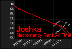 Total Graph of Joshka