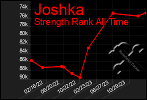 Total Graph of Joshka