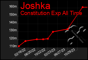 Total Graph of Joshka