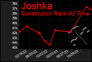 Total Graph of Joshka