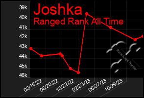 Total Graph of Joshka