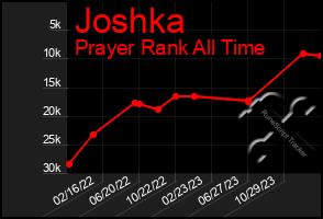 Total Graph of Joshka