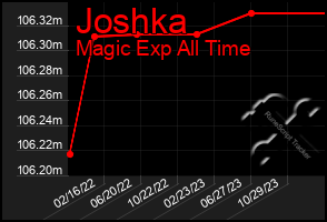 Total Graph of Joshka