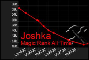 Total Graph of Joshka