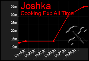 Total Graph of Joshka