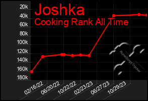 Total Graph of Joshka