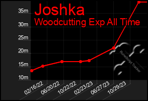 Total Graph of Joshka