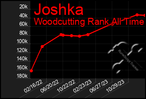 Total Graph of Joshka