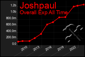 Total Graph of Joshpaul