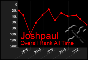 Total Graph of Joshpaul