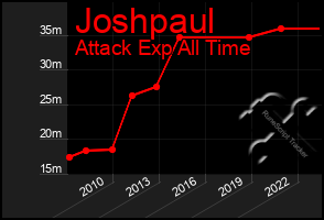 Total Graph of Joshpaul