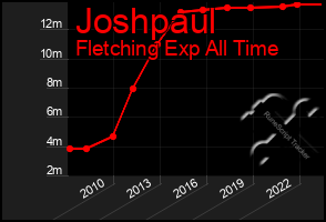 Total Graph of Joshpaul