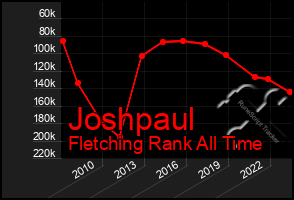 Total Graph of Joshpaul