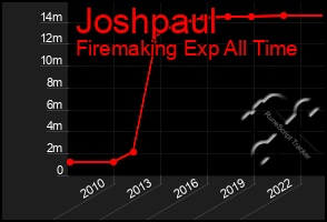 Total Graph of Joshpaul