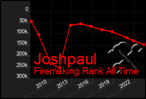 Total Graph of Joshpaul