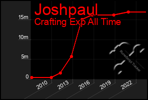 Total Graph of Joshpaul