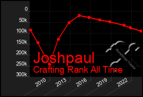 Total Graph of Joshpaul