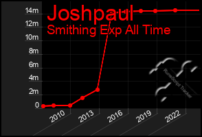 Total Graph of Joshpaul