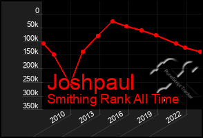 Total Graph of Joshpaul