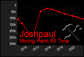 Total Graph of Joshpaul