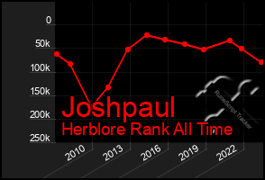 Total Graph of Joshpaul