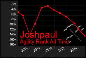 Total Graph of Joshpaul