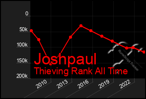 Total Graph of Joshpaul