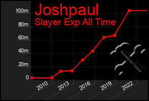 Total Graph of Joshpaul