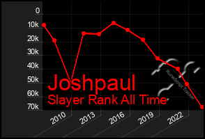 Total Graph of Joshpaul