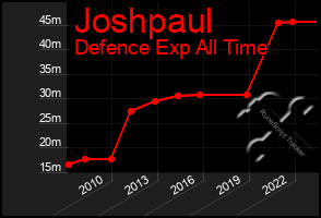 Total Graph of Joshpaul