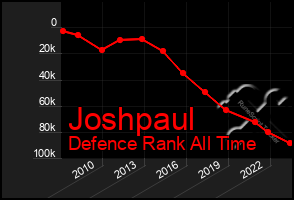 Total Graph of Joshpaul