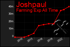 Total Graph of Joshpaul