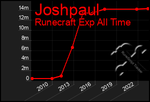 Total Graph of Joshpaul