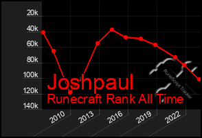 Total Graph of Joshpaul