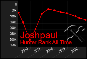 Total Graph of Joshpaul