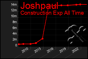 Total Graph of Joshpaul